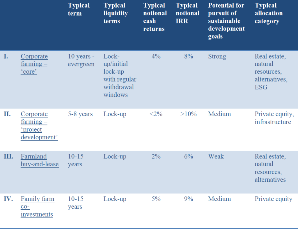 Understanding Farmland Investment - Global AgInvesting