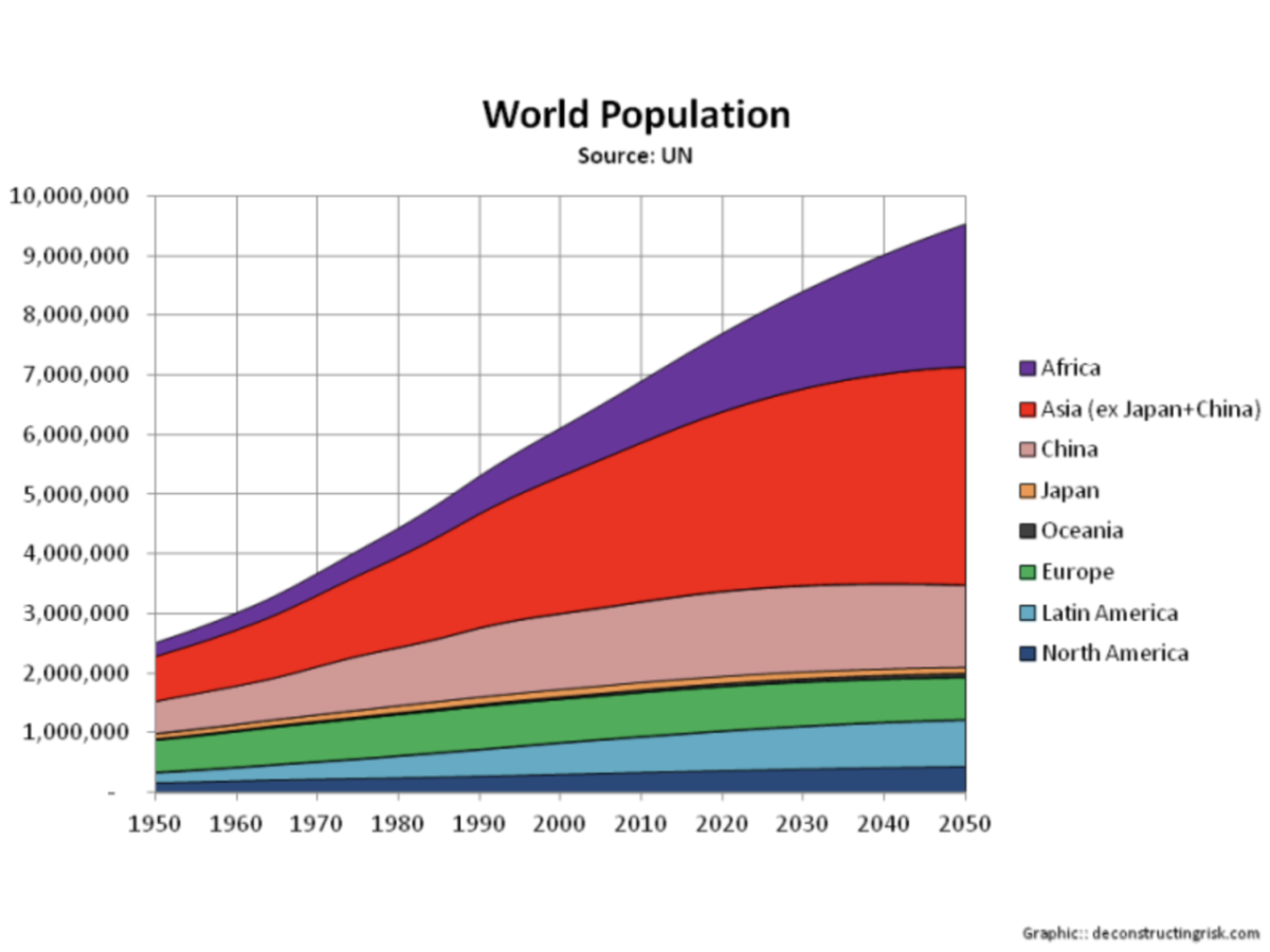 Population graph. World population. World population graph. Population growth. World population growth.