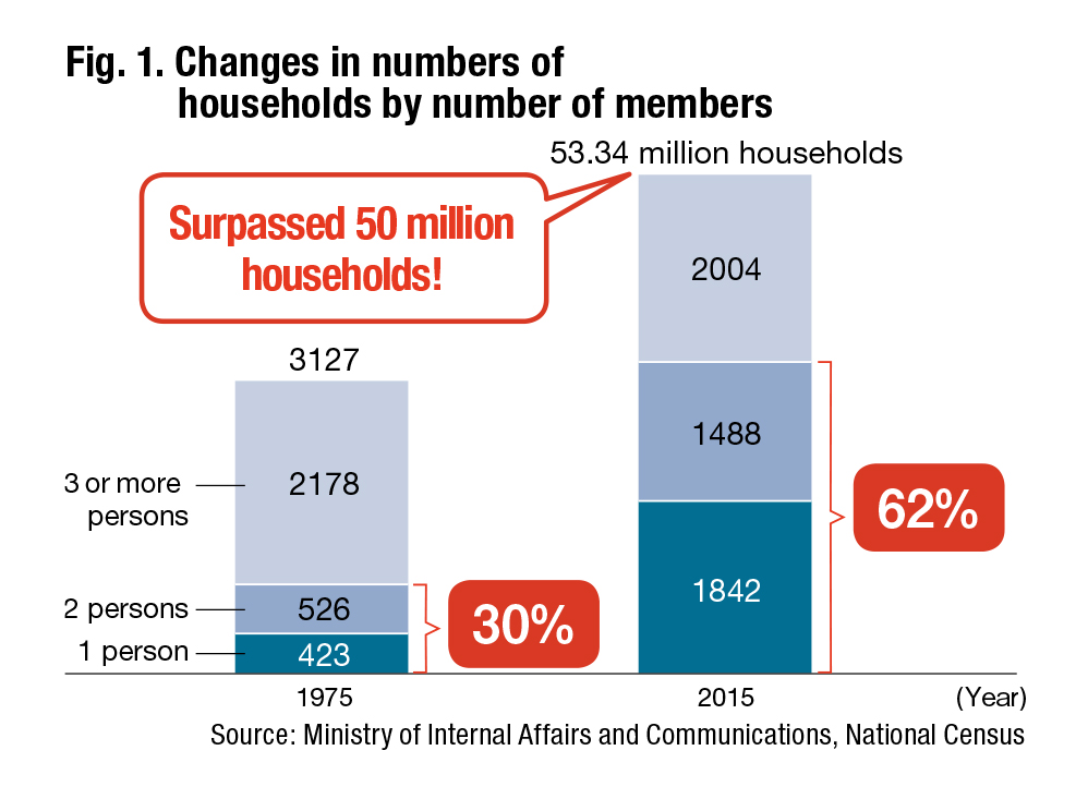 Change in house