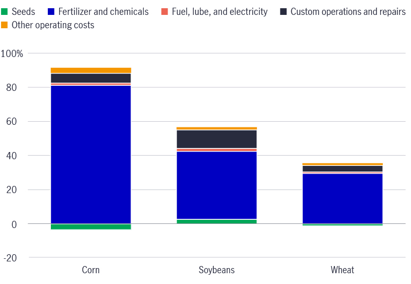 #4_TL-68926 Global Ag charts_800px2_Stacked bar chart