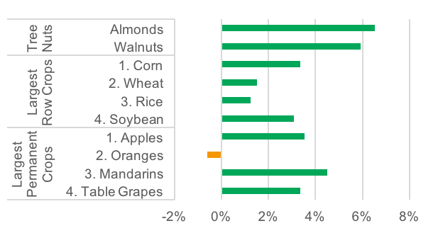 Chart2_nuts